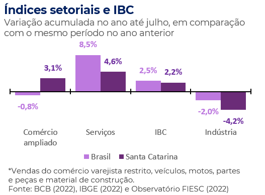 indices setoriais e IBC em SC e BR