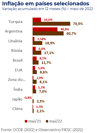 Inflação acumulada no ano países selecionados