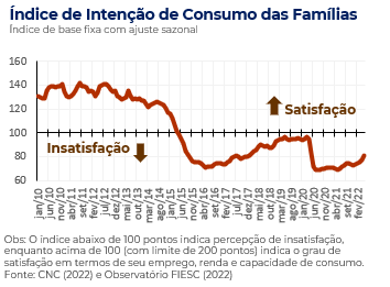 Intenção de consumo das famílias Brasil