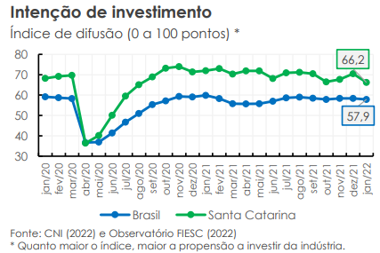 Intenção de investir na Indústria em Santa Catarina e no Brasil para os próximos seis meses