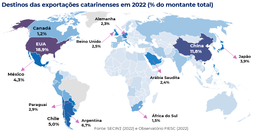 Principais parceiros comerciais de Santa Catarina - exportações