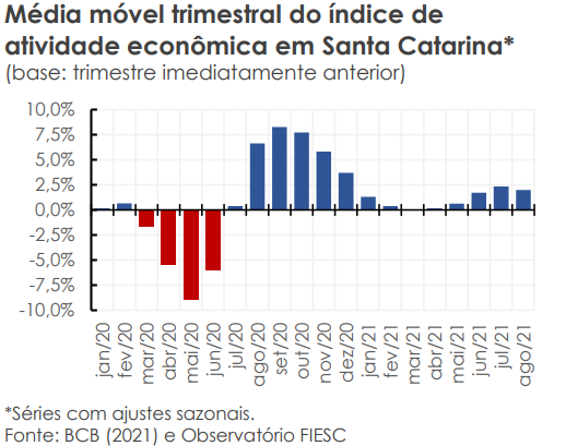 Média móvel trimestral do índice de atividade econômica em Santa Catarina