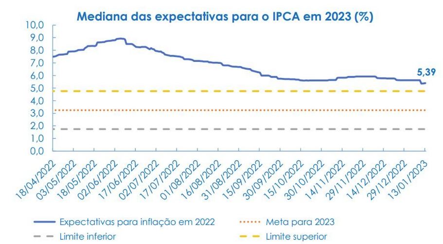 mediana das expectativas para o IPCA