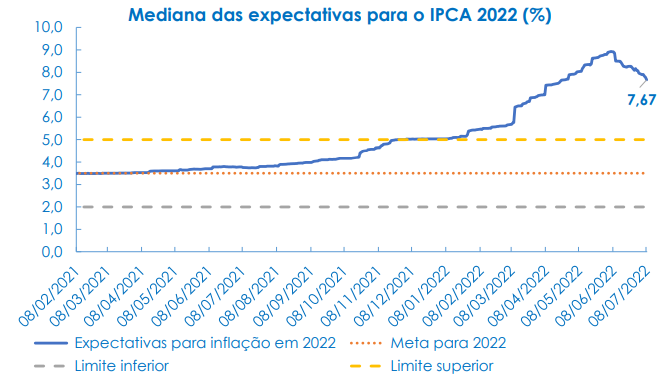 Mediana das expectativas para o IPCA em 2022 (%)