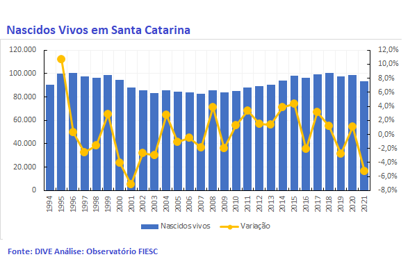 Pandemia reduz número de nascimentos em Santa Catarina | Observatório FIESC