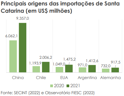Principais origens das importações de SC em 2021