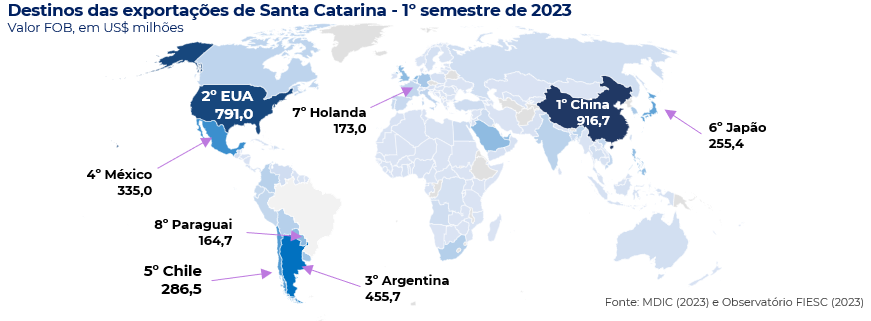 principais destinos das exportações catarinenses
