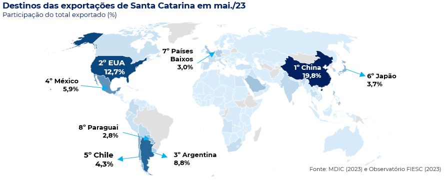 principais destinos dos produtos catarinenses em maio