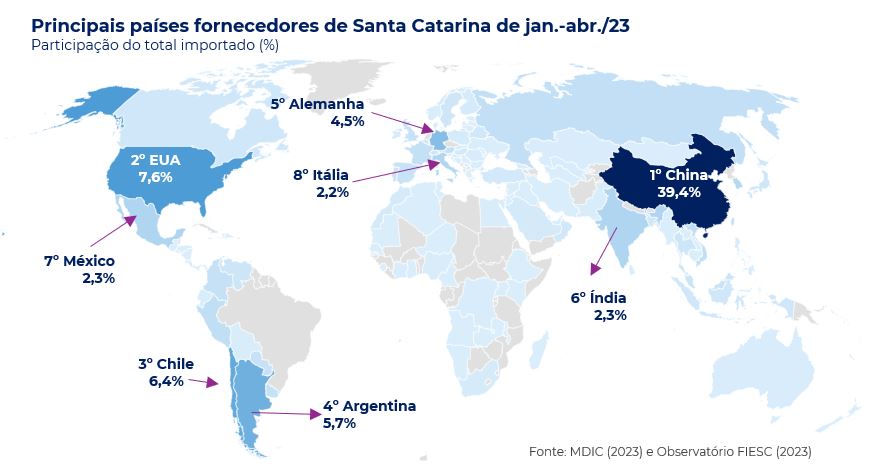 principais países fornecedores de Santa Catarina de janeiro a abril