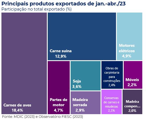 principais produtos exportados por Santa Catarina de janeiro a abril de 2023
