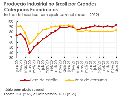 Produção Industrial no Brasil