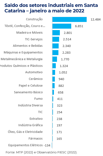 Saldo dos setores industriais em Santa Catarina: outubro de 2021