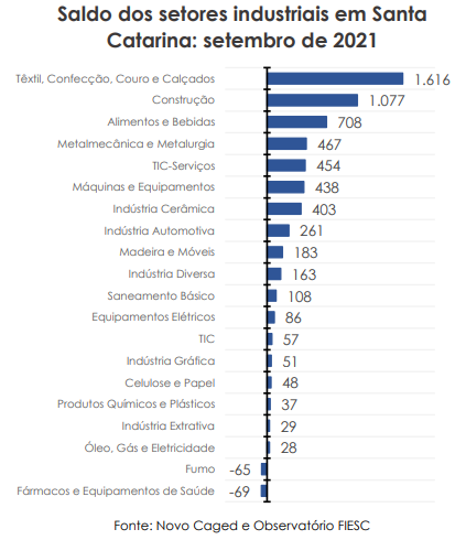 Saldo dos setores industriais em Santa Catarina: setembro de 2021