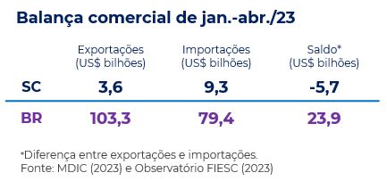 tabela dados balança comercial Santa Catarina e Brasil abril