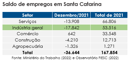 Dados de emprego sobre SC e Brasil em 2021