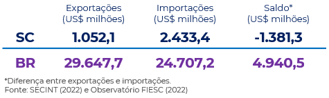 balança comercial de SC e Brasil em maio