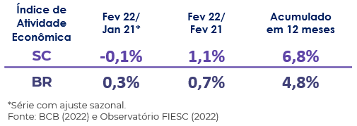 Variação percentual do índice de atividade econômica  para Santa Catarina e Brasil