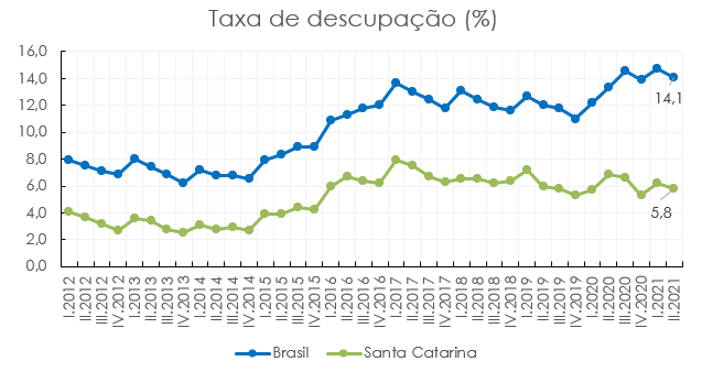 Taxa de desocupação em Santa Catarina