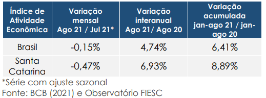 Variação dos índices de atividade econômica em Santa Catarina e Brasil