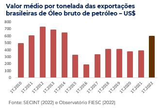 Valor médio por tonelada exportações de óleos brutos de petróleo Brasil