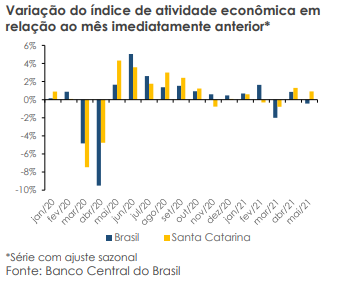 Variação do índice de atividade econômica em Santa Catarina e Brasil