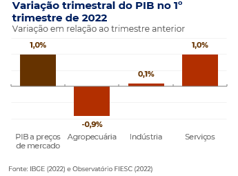 Variação PIB Brasil 1º trimestre