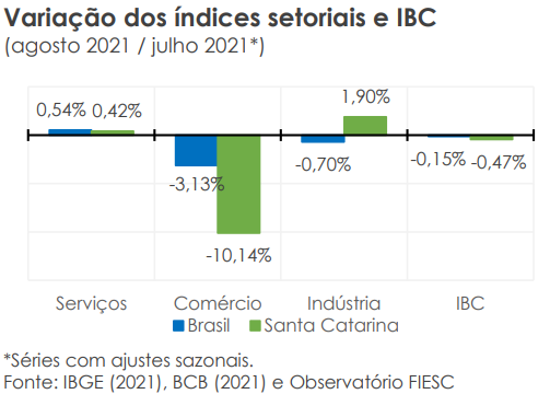 Variação dos índices setoriais em Santa Catarina e Brasil