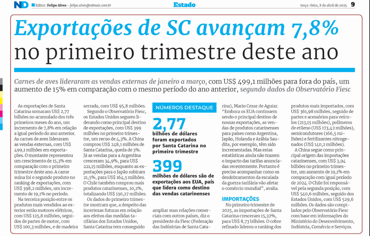 Exportações de SC avançam 7,8% no primeiro trimestre, para US$ 2,77 bi