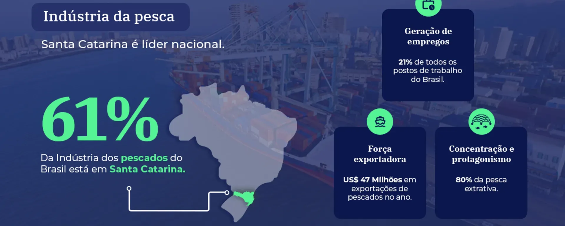 61% da indústria brasileira da pesca está concentrada em Santa Catarina. 20,9% dos empregos nacionais do setor estão no estado.  Foto: Observatório FIESC
