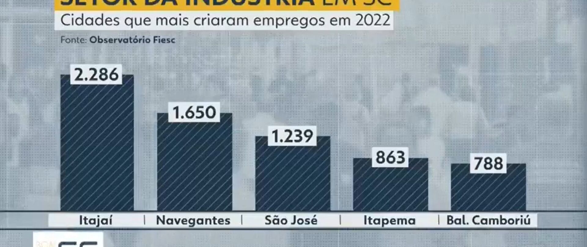 Cidades catarinenses com mais empregos na indústria