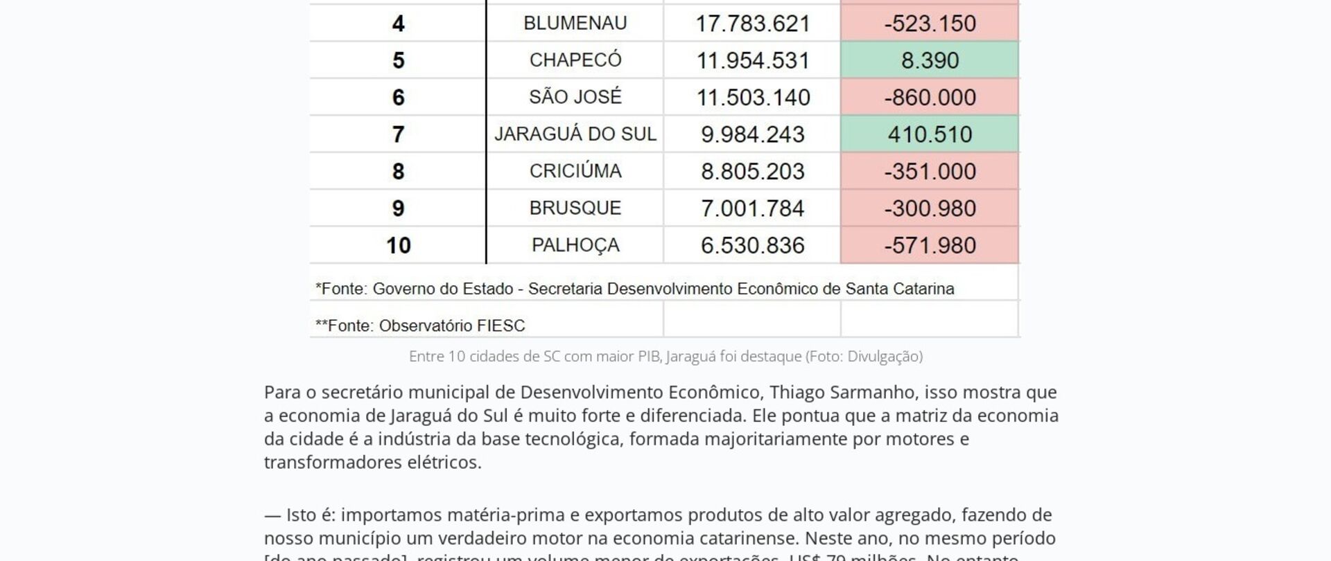 Como cidade de SC virou líder da balança comercial