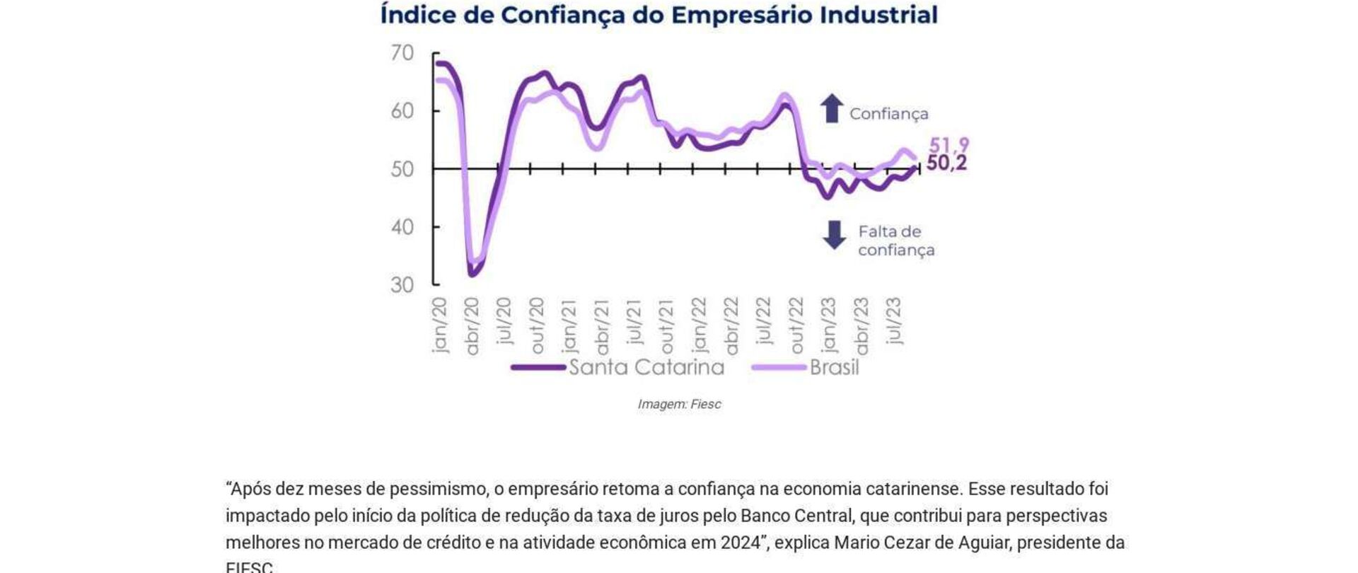 Indústria catarinense volta ao otimismo em setembro