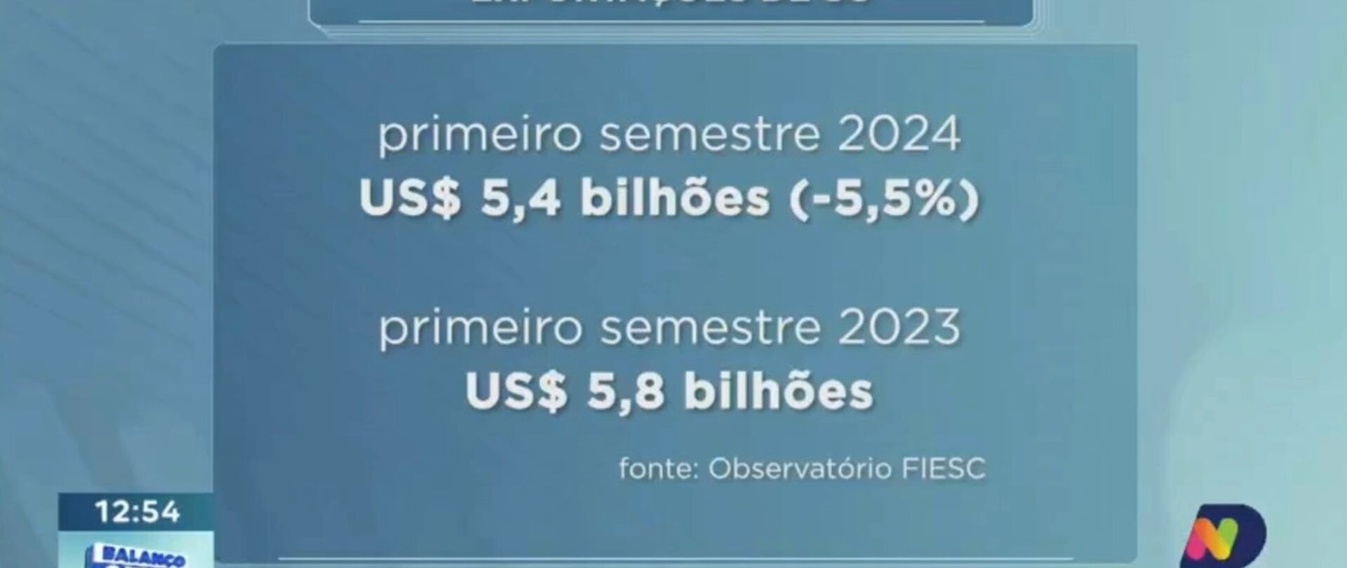 Exportações de SC têm queda de 5,5%