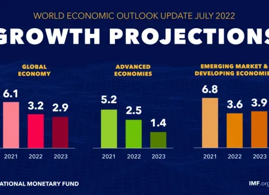 Gráfico com projeções do PIB para economia mundial